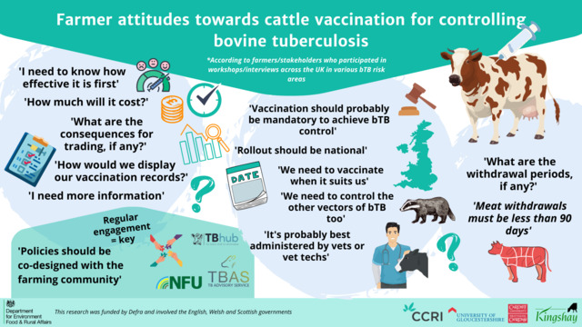 Exploring Farmer And Stakeholder Attitudes Towards The Vaccination Of   11885 Maye%2C Chivers (2022) Infographic Image For Report 'Exploring Farmer And Stakeholder Attitudes Towards The Vaccination Of Cattle Against Bovine Tuberculosis' 